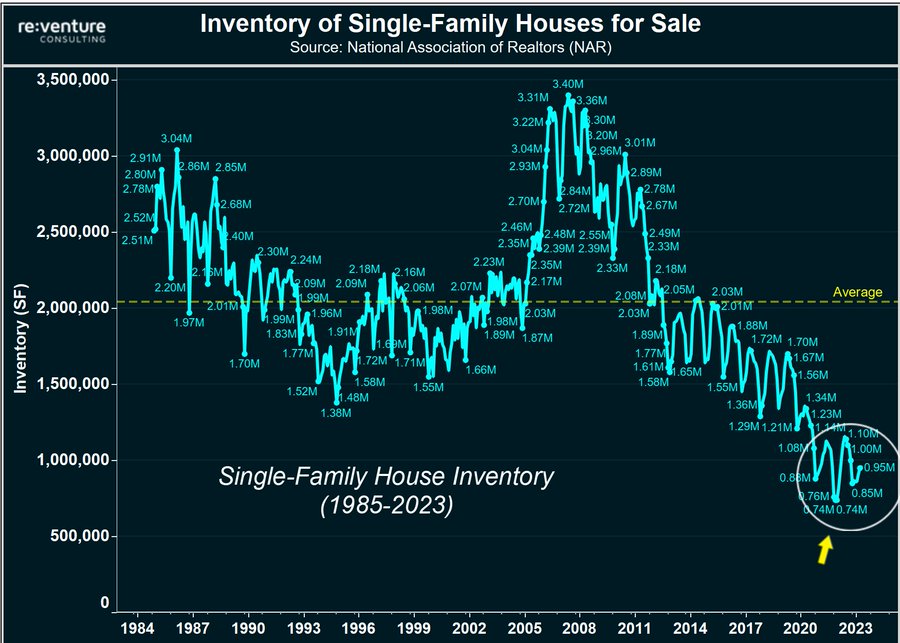 TuurDemeester's tweet photo. Imo a wave of forced home sales is coming. #inflationomics
Median family income: $73k
(2021 yrly cost-to-own๐ : $18k)
Today's cost-to-own: $33k
Mortgage applications: lowest in 28 years
Housing inventory: lowest in 40+ years
Consumer's inflation expectations: (imo) way too low https://t.co/8o6s95Pbys
