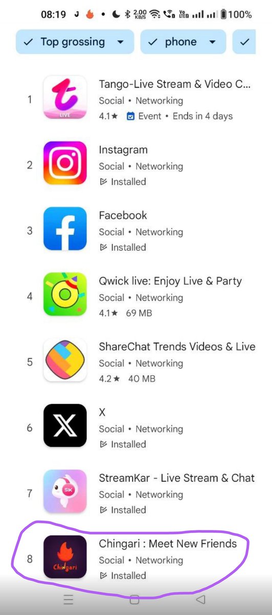 sumitgh85's tweet photo. Today @Chingari_IN is 8th most top grossing app in the social category in India - We are finally profitable and will do business with our monthly revenues now on. Not burning VC cash anymore or need to raise to sustain business. We still have few million USD left in the bank, which we have kept aside for the rainy days.
Had to take some very hard decisions, had to let a lot team members go, had to cut down costs everywhere, become lean and frugal again.

Key Lessons learnt in the last 3 years -

1. We tried to copy the spending culture of our competitors, who had raised 10x more money than us, without realizing its a road to no-where. In the Early days of Chingari, my focus used to be growth, growth and growth at all costs, we spent a lot of cash on in-organic user acquisition, without thinking about monetization or a solid business model, thinking if we show growth, money will come. In 2022 Markets turned, mid of 2022 even though we were growing at 500K downloads a day, no VC would take a bite as there was no clear monetization plan.  I realized this wont lead us anywhere, reduced all inorganic media buys, focused on quality user acquisition, users who can be monetized. Today we are spending less than 1 crore a month on user acquisition with LTV to CAC at 4:1. Its still early as we turned on this monetization around May 2023. However the early numbers are good and it will only get better from here. Profits from every month will be invested back to growth.

2.  Hiring Super Fast - When we raised funds, specially around GARI launch, we had raised lots of capital. We thought oh now we will become a big company, we need to hire professional people across the board, this was our biggest mistake, along with the good guys, we actually hired a bunch of corporate bozos who just came, did nothing , gave corporate Gyan and warmed chairs all day and left. I later realized hiring at that speed was a big mistake, these corporate guys only gave Gyan like they will change this world, but delivery of work was 0. Trust me these people are everywhere, they will talk like they are the smartest of folks, very polished and smooth talkers, but end of the day you will realize they are only good for talking and will deliver nothing. Eventually we fired them but learnt lessons the hard way. I would recommend to be slow and careful while hiring people, even when you have raised excess capital, we overspent on a lot of these people only to realize we could have done better.

3. B2C is Hard - Building  a successful B2C business is hard man :)  That too building B2C is india is really really hard. Hatsoff to all the Indian founders who have pulled it off from India in the B2C space and built large companies. Figuring a viable business model is super hard, first you pay Google/FB to acquire users, then you pay Google/Apple 30% tax on all the store billed payments , then you also pay 18% GST on your income from users, you have to manage your business expenses from whatever is left from this and become profitable, like Chingari is today :)