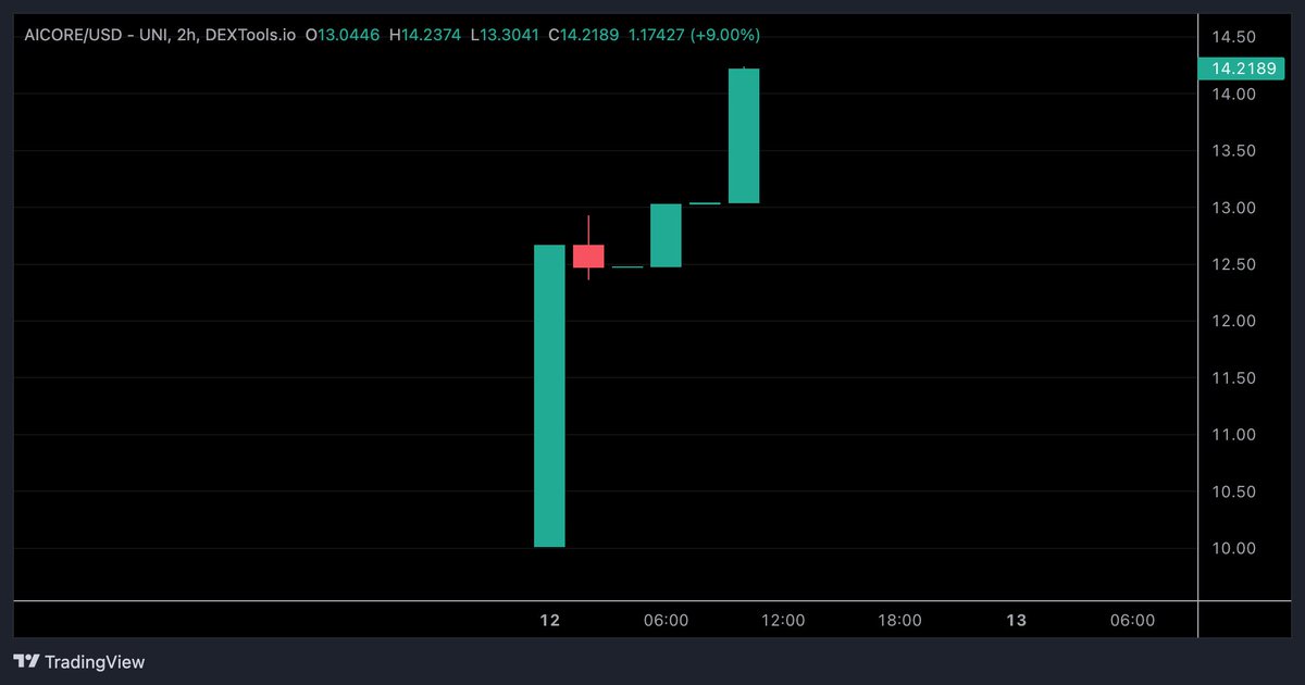 MrComo1228's tweet photo. @BullBear_AI #BullBearAI $AIBB $AICORE
1M$ Liquidity locked for $AICORE
Burn $AIBB get $AICORE
Stake $AICORE earn $ARB
Just 500k$ MarketCap
You can buy this one $AICORE https://t.co/dHsoMpdhnl