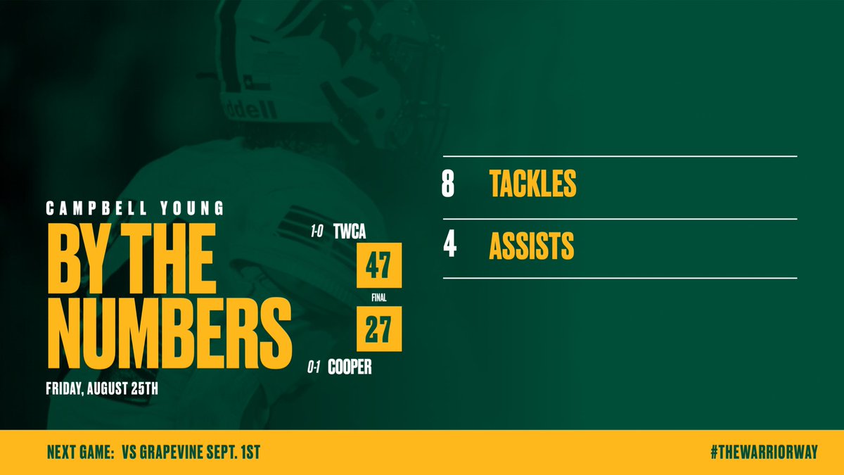 Defensive dominance at its finest! 👏 Campbell Young's standout performance on the football field today proves that when it comes to defense, he's in a league of his own. ⚽️🏈 #LockdownDefender #CampbellYoung
#TheWarriorWay