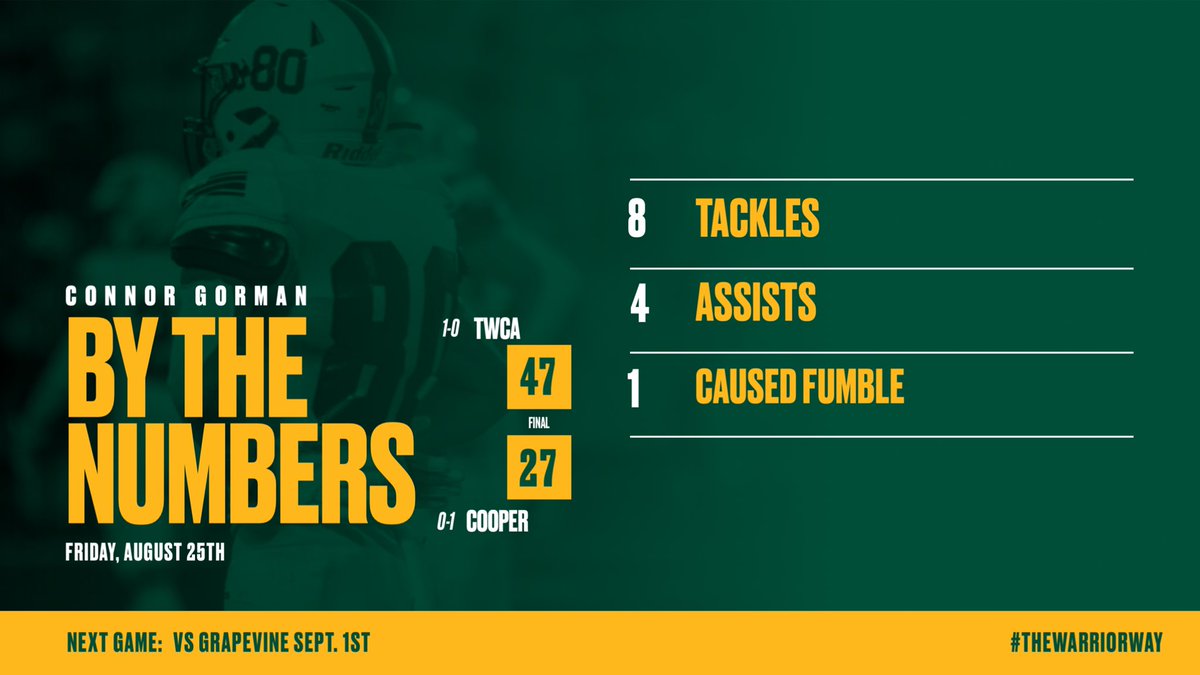 twcasports's tweet image. In Friday night's gridiron clash against our rivals, Connor Gorman delivered a rock-solid defensive performance that left a lasting mark. 🏈💥 His unwavering commitment to defense was the key to victory! #SolidDefense #ConnorGorman
#TheWarriorWay