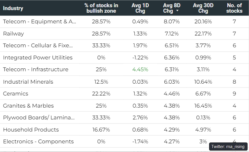 ma_rising's tweet photo. As for industries, several industries showed promise last week. Some of them are:

- Telecom
- Railway
- Industrial Minerals
- Plywood
- Fertilizer
- Paper
- Commodity Chemicals
- Hotels
- Dairy

Basically, there was broad-based buying across industries which is always a +ve sign https://t.co/vMbkBy9ZMg