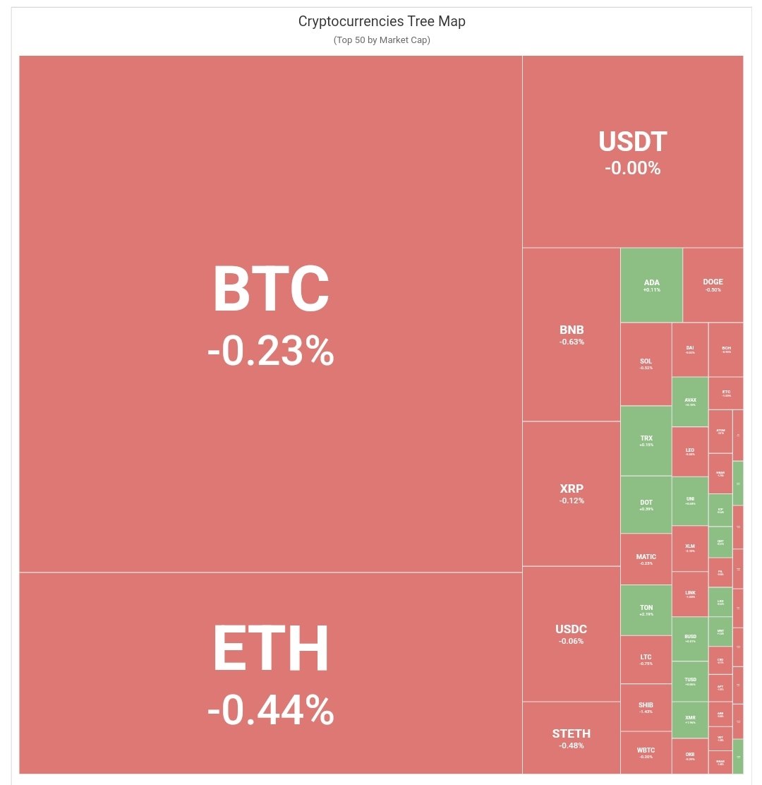BuzzzCrypto's tweet photo. Today cryptocurrency market. For more information please check: https://t.co/kqb2KqOinQ #dailycryptoprices #btc #eth #cryptomarketnews #cryptodominance #crypto #cryptocurrency #cryptocurrencynews  #cryptobuzzz #cryptocurrenciestreemap #altcoins https://t.co/q8eA1NIsvg