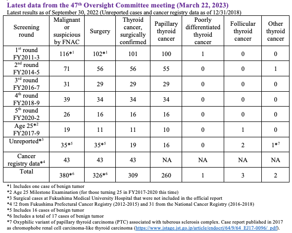 LeilaniAthenai1's tweet photo. You know it already
https://t.co/7QR4asyQdo
Even key #Fukushima #children #thyroid cancers get forgotten by masses, but patients sore 380 including suspected, out-of-stats, &amp; benign cases.
https://t.co/aRLVTA8JWT
New trial targeting Tepco begins in 2022   
https://t.co/qXEpa1mOMT https://t.co/l4b7Xz7Hh8