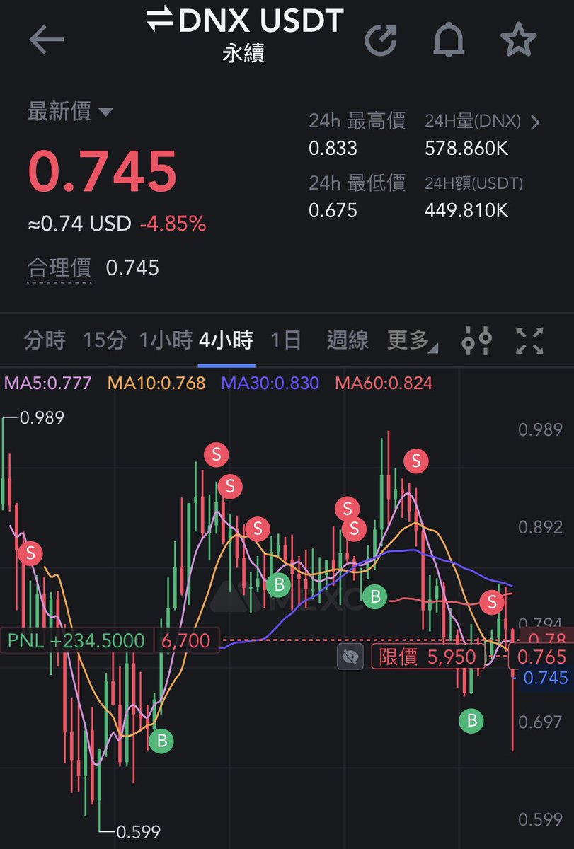 DNX一上合約加上美股開始回調，拿了1k USDT試合約策略，每筆最大虧損設低於10%，目前運氣好狀況還不錯，抽本後繼續滾滾看！