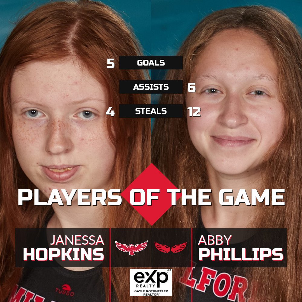 Though the team’s record did not reflect the effort displayed this weekend at Napoleon, the Girls <a href="/MilfordPolo/">Milford Water Polo</a> improved drastically! The driving forces from MHS came by Janessa Hopkins &amp; Abby Phillips! Congrats, you’re our <a href="/rothmega/">Gayle Rothmeeler</a> eXp Realty Players of the Game!
<a href="/CinciWaterPolo/">Cincinnati Water Polo</a>