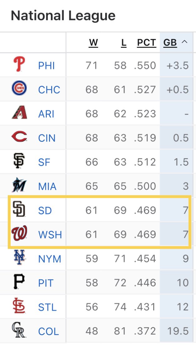 Nationals won the trade.