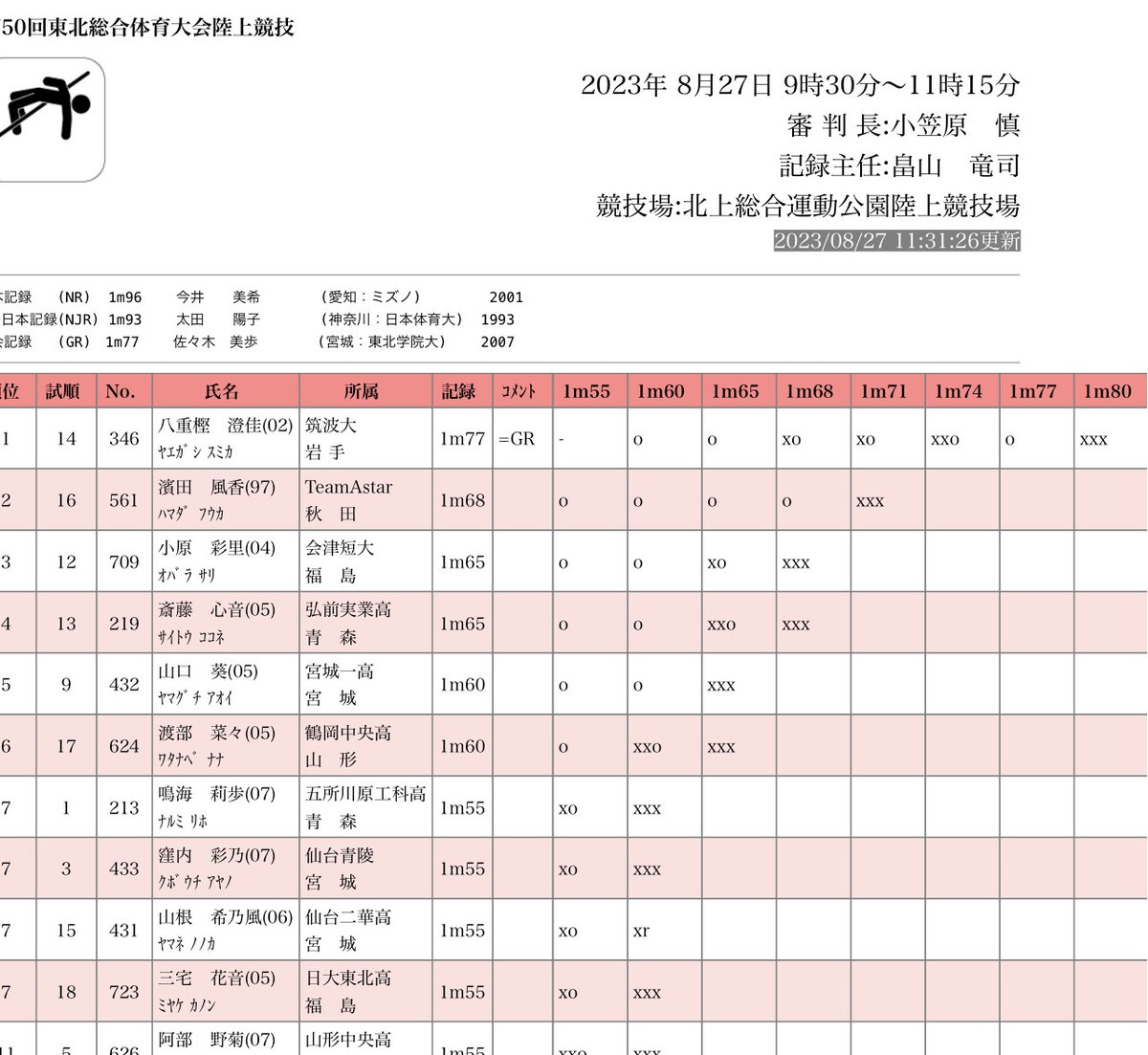ATHLETE__news's tweet photo. 第54回東北陸上競技選手権大会  
女子走高跳決勝 大会タイ記録  
優勝 八重樫澄佳（筑波大・岩手）1m77 
1回目でのクリアです。
#東北陸上選手権2023 https://t.co/eukFktx4NN