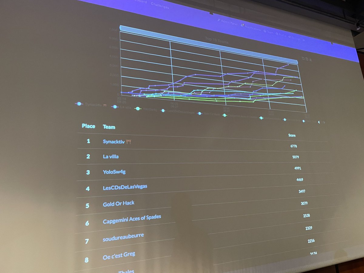 Cette édition de BarbHack se termine avec la fin du CTF, bravo à tous les participants. A l’année prochaine !