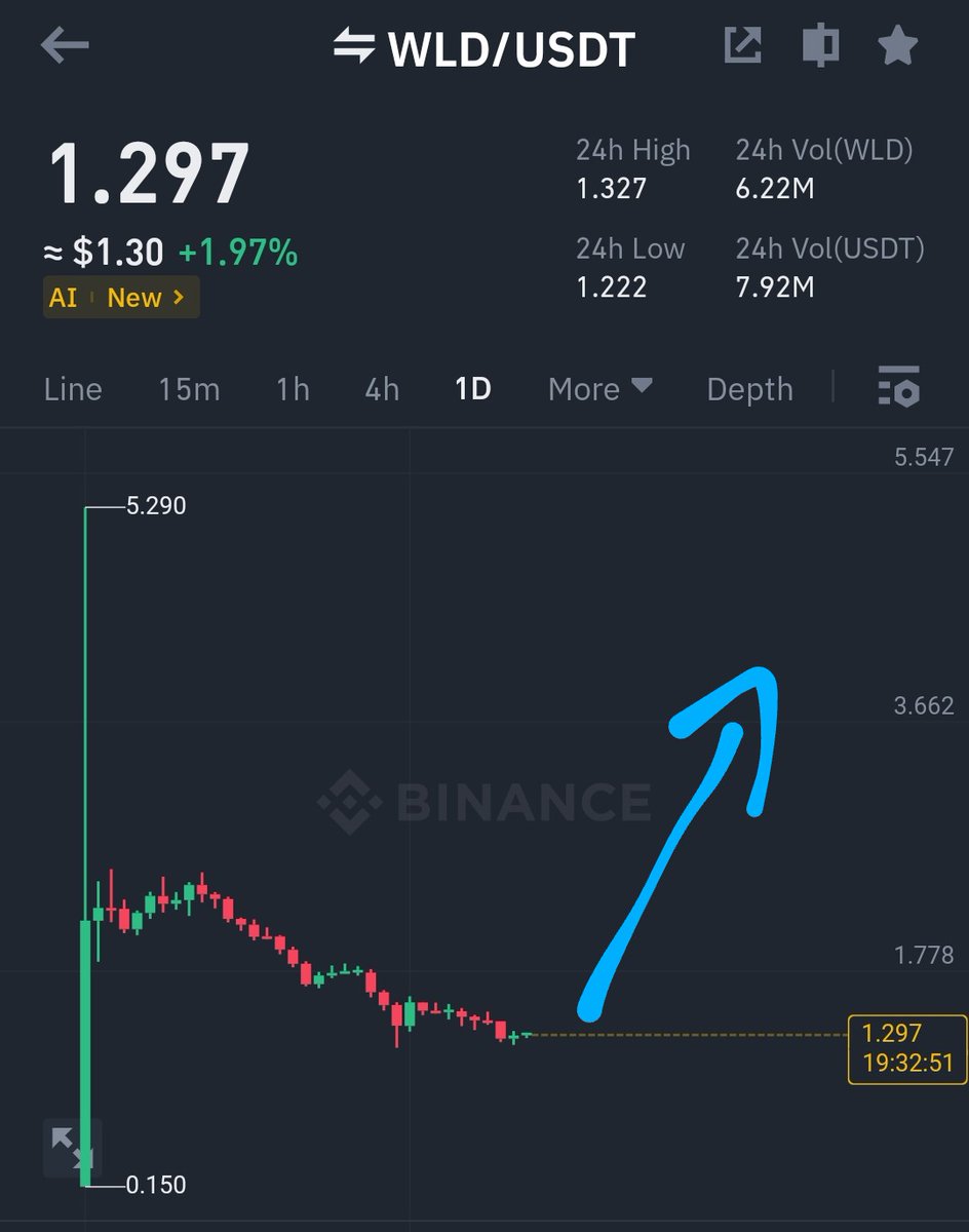 GVRCALLS's tweet image. $WLD will reverse at 1.2$ or 1.3$ and then it will hit these 3 targets
P1 : 1.5$
P2 : 1.7$
P3 : 2$
#Worldcoin looks reversal  , Try to buy a bag in dips 💪  #Bitcoin stable still