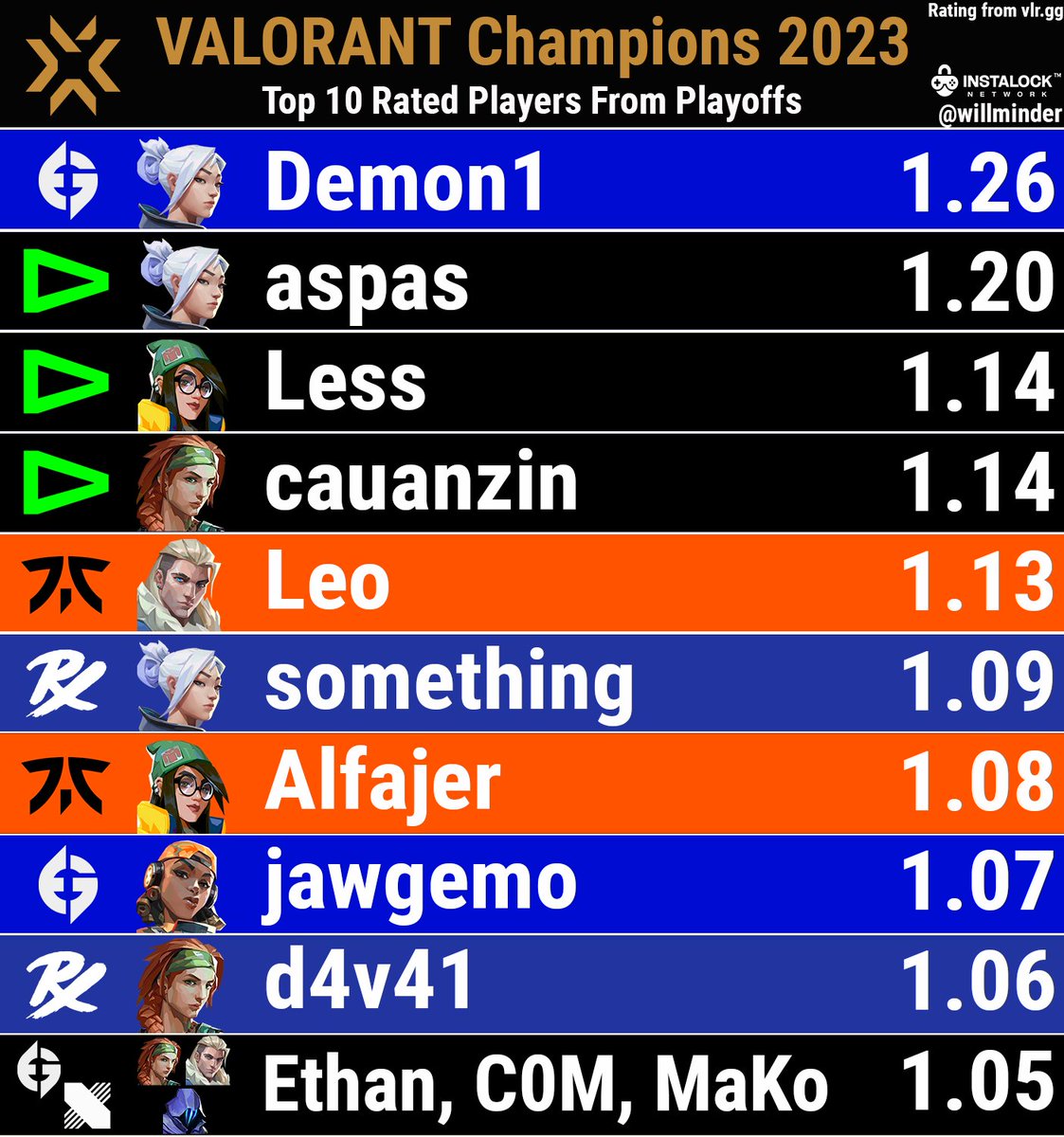 Top rated players from the playoffs of #VALORANTChampions | <a href="/INSTALOCKnet/">INSTALOCK Network</a>