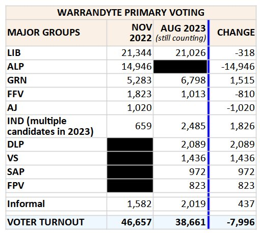 A 30% increase in informal votes ? 
Plenty of 'f...offs' is my guess 🤣 
#Warrandyte #Warrandytevotes #auspol