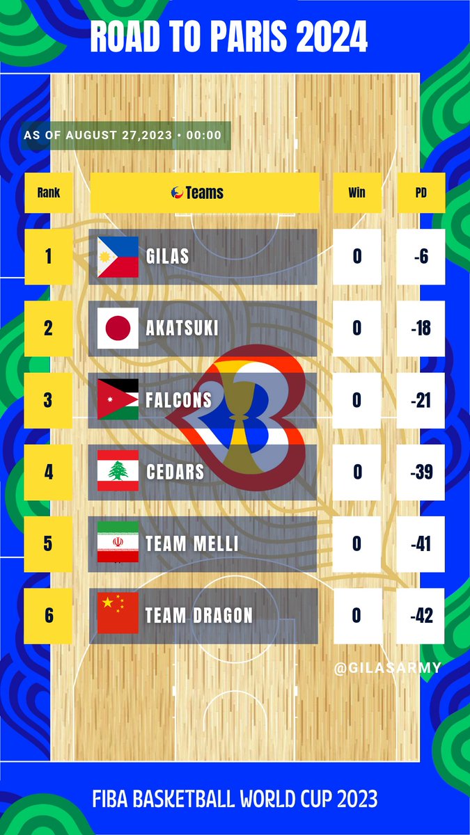 This is how it looks for Asia rn. 
As of August 27, 2023 (00:00)

#FIBAWC #WinForPilipinas