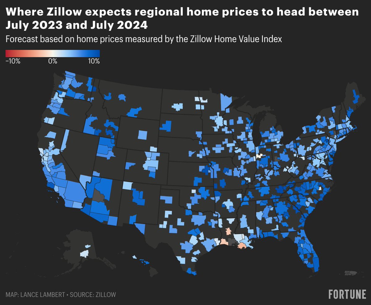 Zillow: 7.5% mortgage rates won't halt home price growth. Zillow is a full-blown housing bull, forecasting that U.S. home prices will rise 6.5% between July 2023 and July 2024. Zillow expects Miami to jump 8.4%.
