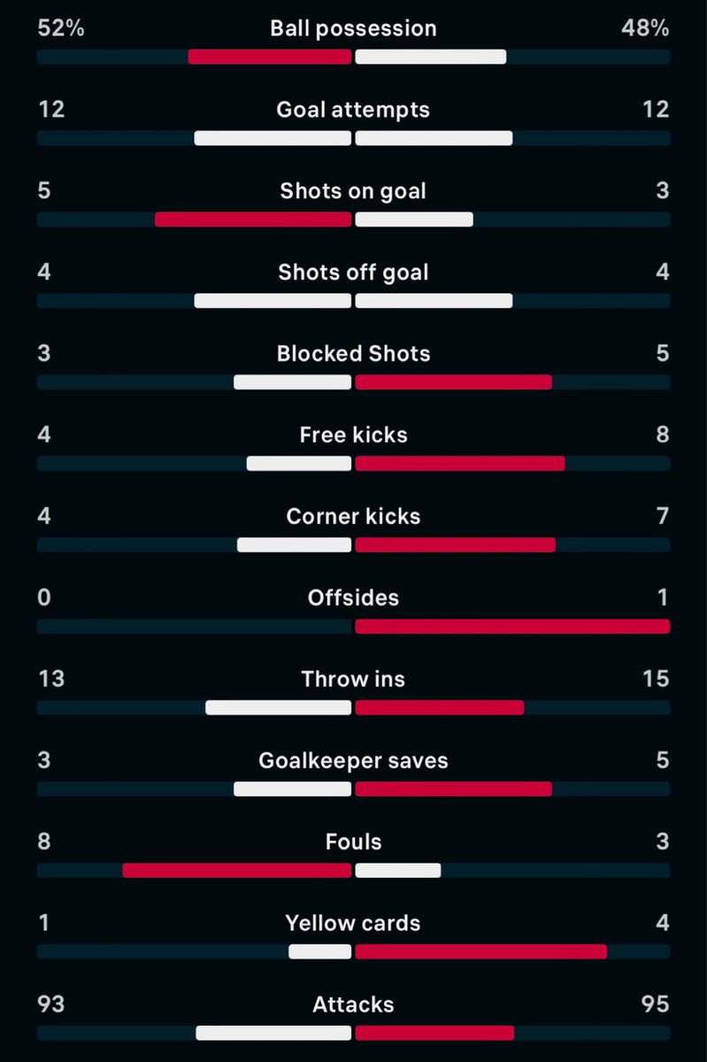 SkyBluesStats's tweet image. 🗞️ Another good point for City who are still yet to click as a side but all the signs are looking good as we evolve.

𝘾𝙊𝙑𝙀𝙉𝙏𝙍𝙔 𝘾𝙄𝙏𝙔 0️⃣

𝙎𝙐𝙉𝘿𝙀𝙍𝙇𝘼𝙉𝘿 0️⃣

🌟 Kyle McFadzean 7.5 rating 

📈 City are currently 11th in the table this morning
🐘 #PUSB #CovStats