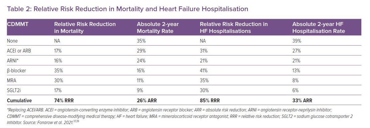 gcfmd's tweet photo. Irrespective of HFrEF duration ⏱️

✅ ARNI works
✅ BB works
✅ MRA works
✅ SGLT2i works

To modify HF disease progression and ⬇️⬇️⬇️⬇️ ☠️/HF 🏨

Clinical benefits are additive, incremental, cumulative https://t.co/xUyDQ8GUfQ