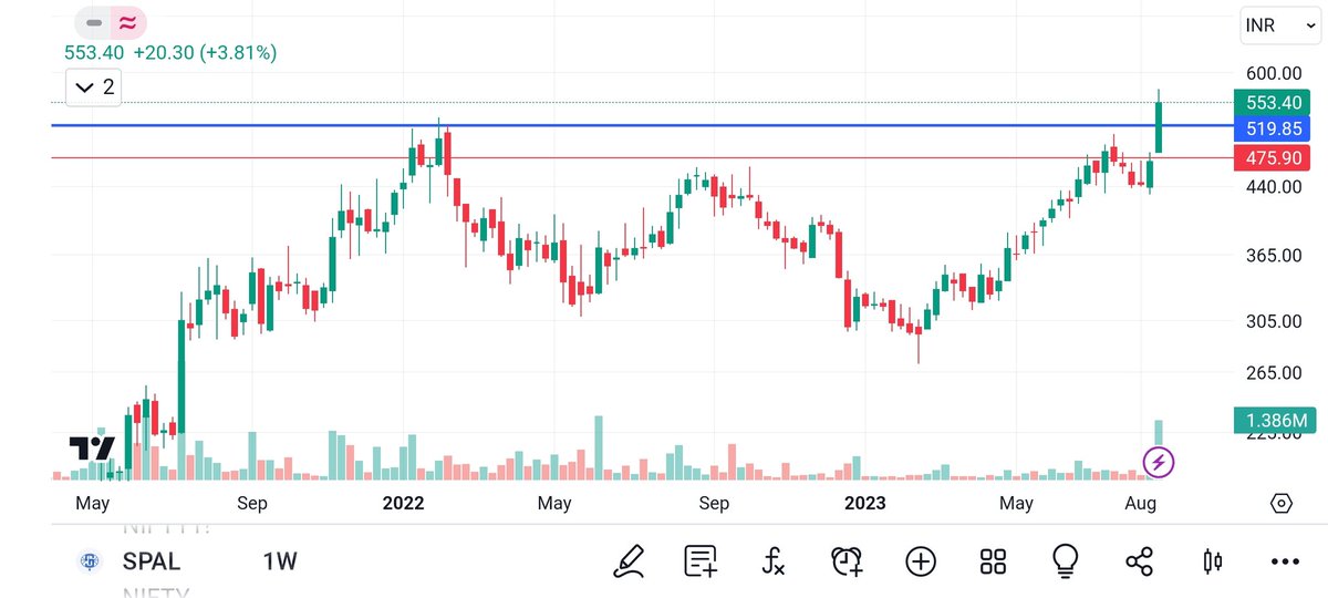 BakuSarman's tweet image. #weekly #BREAKOUTSTOCKS  
#SPAL
#KALYANIFORGE
#FSL
#63MOON
#StocksToBuy #StockMarket #StocksInFocus
@Anshi_________ @kuttrapali26 @caniravkaria @chartfuture_ @Stocksgeeks @Technicalchart1 @Stock_Precision @Stocktwit_IN @KommawarSwapnil @ent_wala @Our_Bhatia @Jagadeesh0203
