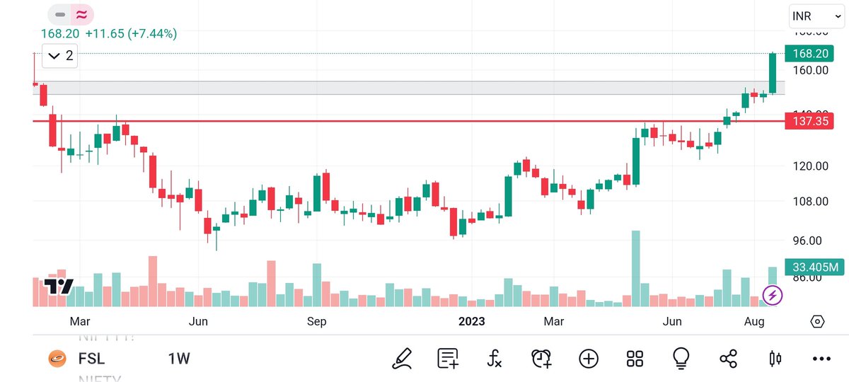 BakuSarman's tweet image. #weekly #BREAKOUTSTOCKS  
#SPAL
#KALYANIFORGE
#FSL
#63MOON
#StocksToBuy #StockMarket #StocksInFocus
@Anshi_________ @kuttrapali26 @caniravkaria @chartfuture_ @Stocksgeeks @Technicalchart1 @Stock_Precision @Stocktwit_IN @KommawarSwapnil @ent_wala @Our_Bhatia @Jagadeesh0203