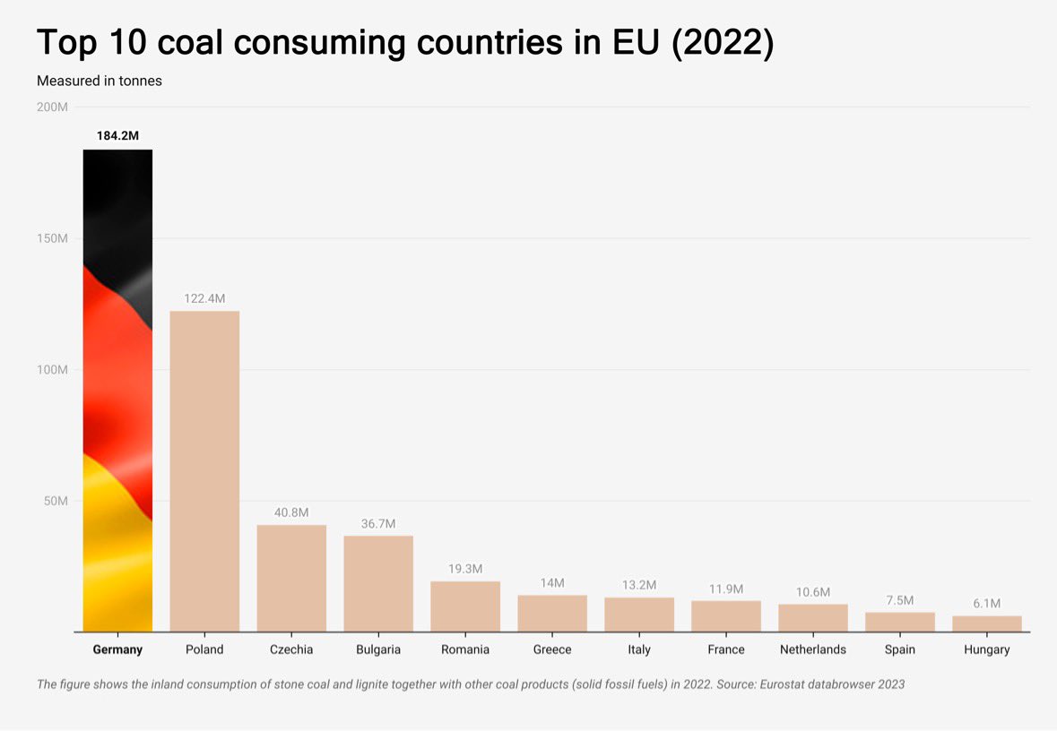 🇩🇪 Germany’s coal consumption is through the roof!

The phase out of nuclear power in Germany over the last two decades made their reliance on coal even greater.

Germany is the example not to follow!

Source: Eurostat databrowser