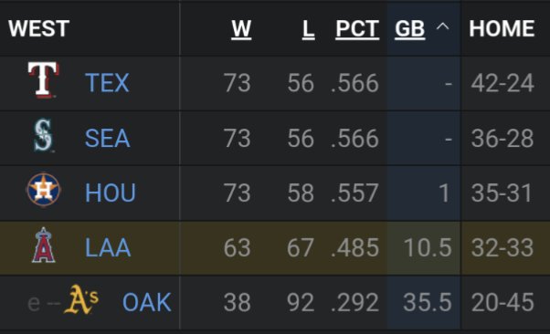 LightningShawn7's tweet photo. With a little over 1 month left in the regular season, it sickens me to know the Angels AGAIN will likely finish their 9th consecutive losing season. 
Meanwhile the 3 teams above them seem to improve, win, or stay healthier consistently. I hate it! 💔😏 @Angels  🙄 https://t.co/ZZtwi2nvru