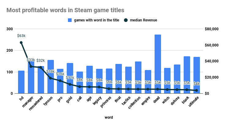 GamalyticSite's tweet photo. Most 'profitable' words in Steam game titles🤑
#gamedev #indiedev #indiegamedev https://t.co/gIOOpGQBiR