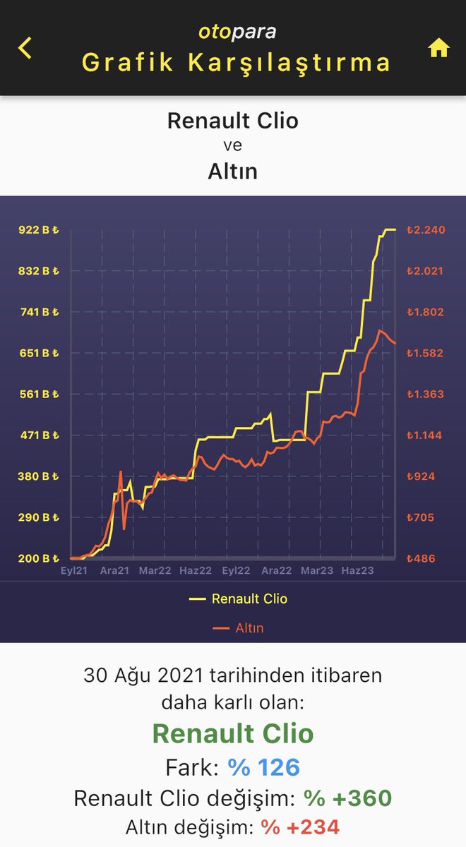 Tam 2 yıl önce elinizde 

200B ₺ vardı diyelim 

ve o parayla 

🚗#Renault Clio almak yerine 

#altın aldınız.

Bugün elinizdeki altını bozdurup aynı #araba modelini

❌ALAMAZDINIZ.

#Sıfır #araç #fiyat larının son 2 yılda değişimi ve diğer varlıklara karşı hareketi #otopara da
