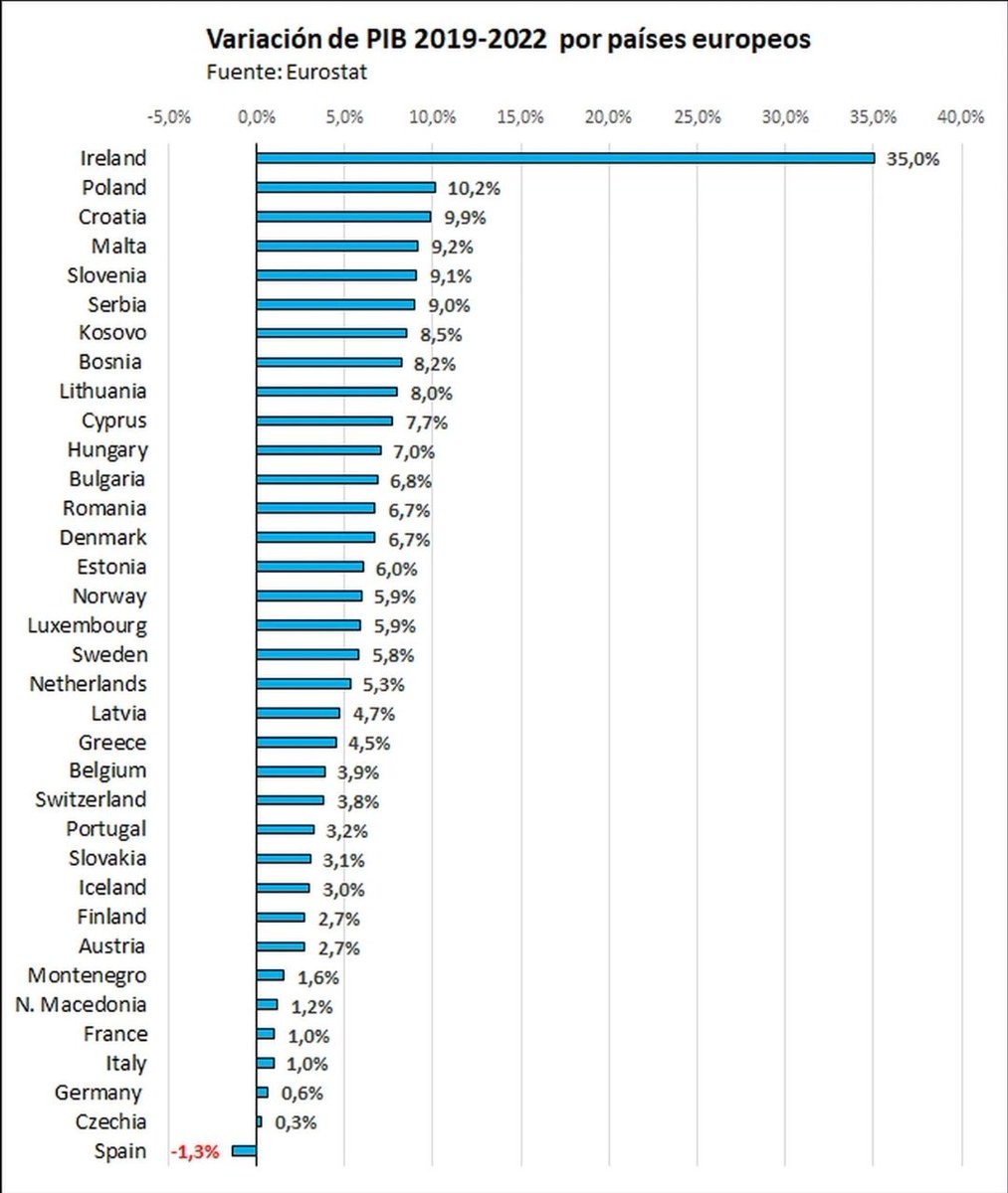 Variación del PIB 2019-2022 en diferentes países europeos.

Es de esto de lo que se debería estar hablando: