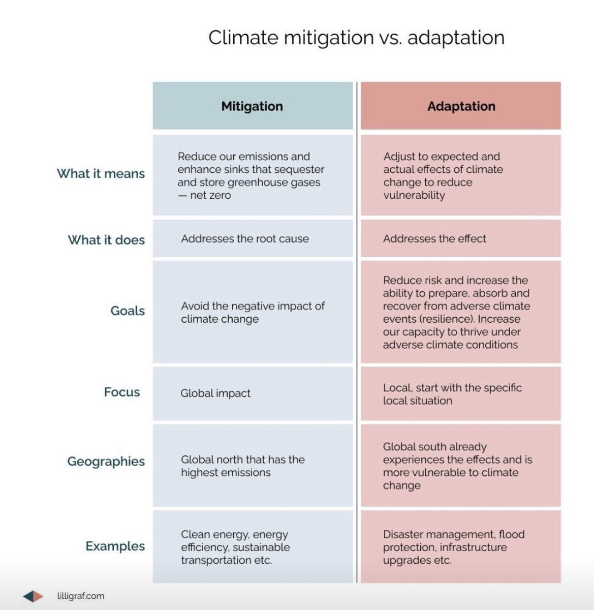 Ros_Rodriguez_'s tweet image. Mitigation and adaptation are crucial strategies for tackling climate change, but they address the problem in different ways.

•Climate Mitigation:

Definition: Mitigation refers to efforts to reduce or prevent the emission of greenhouse gases (GHGs) and limit future global…