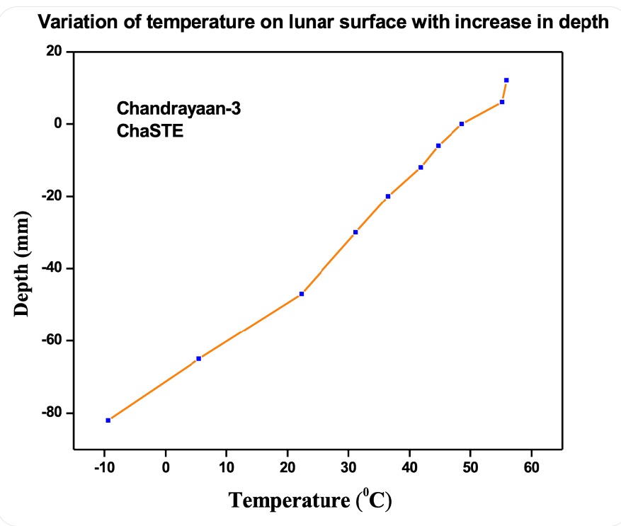 rocketgyan's tweet photo. 🇮🇳Chandrayaan 3 just dropped the result of one of the science experiment 🤯

CHASTE drilled down 8 cm under the surface to measure the temp

Drastic decrease in temp indicates how insulative lunar soil is which gives another hope for the possibility of ice 
#Chandrayaan3 https://t.co/TEn4uYMc5Y