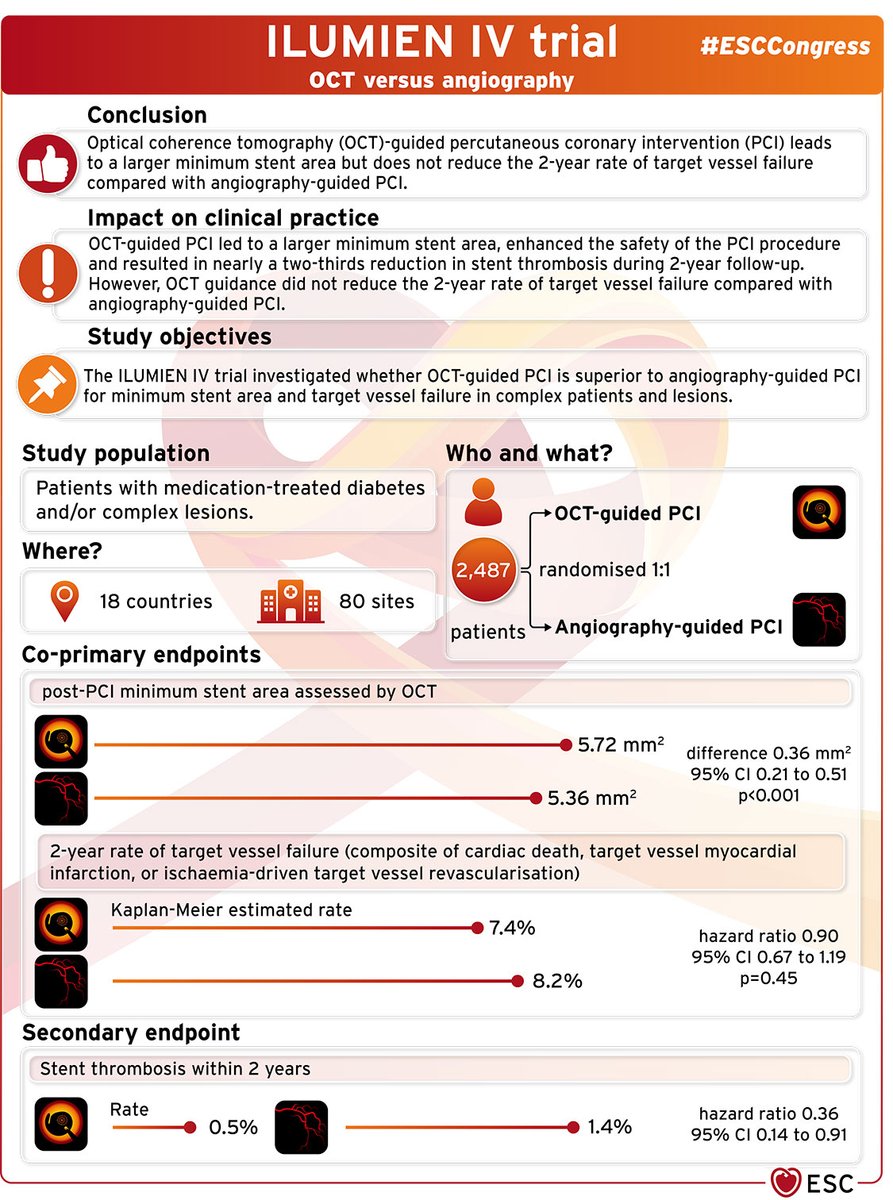 Optical coherence tomography (OCT)-guided  percutaneous coronary intervention (PCI) leads to a larger minimum stent area but does not reduce  the two-year rate of target vessel failure compared with angiography-guided #PCI ⬇️

#ESCCongress ILUMIEN IV trial
