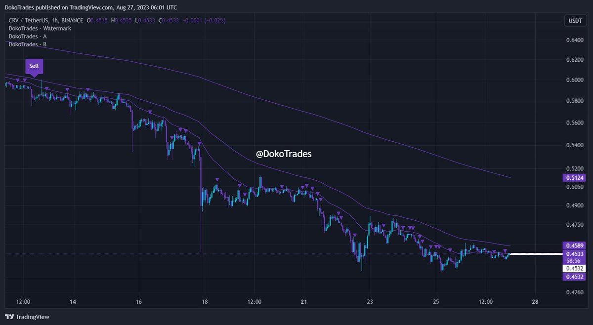 DokoTrades's tweet photo. $CRV Keep an eye on .4532 (1h TF)                          

#pricelevel #indicator https://t.co/vgCyZntpxc