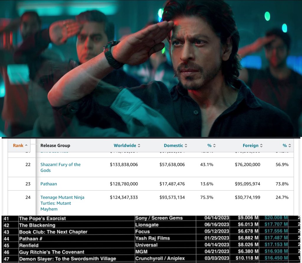 iamsrk_brk's tweet photo. #Pathaan in 2023 till now >>
23rd Highest Grosser Globally with $128.78M (1063cr).
44th Highest Grosser in North America with $17.48M (144.36cr).
Only Indian Movie on the list. #Jawan & #Dunki are ready to create records. #ShahRukhKhan will touch unimaginable feats this year. https://t.co/HPvixUreh5