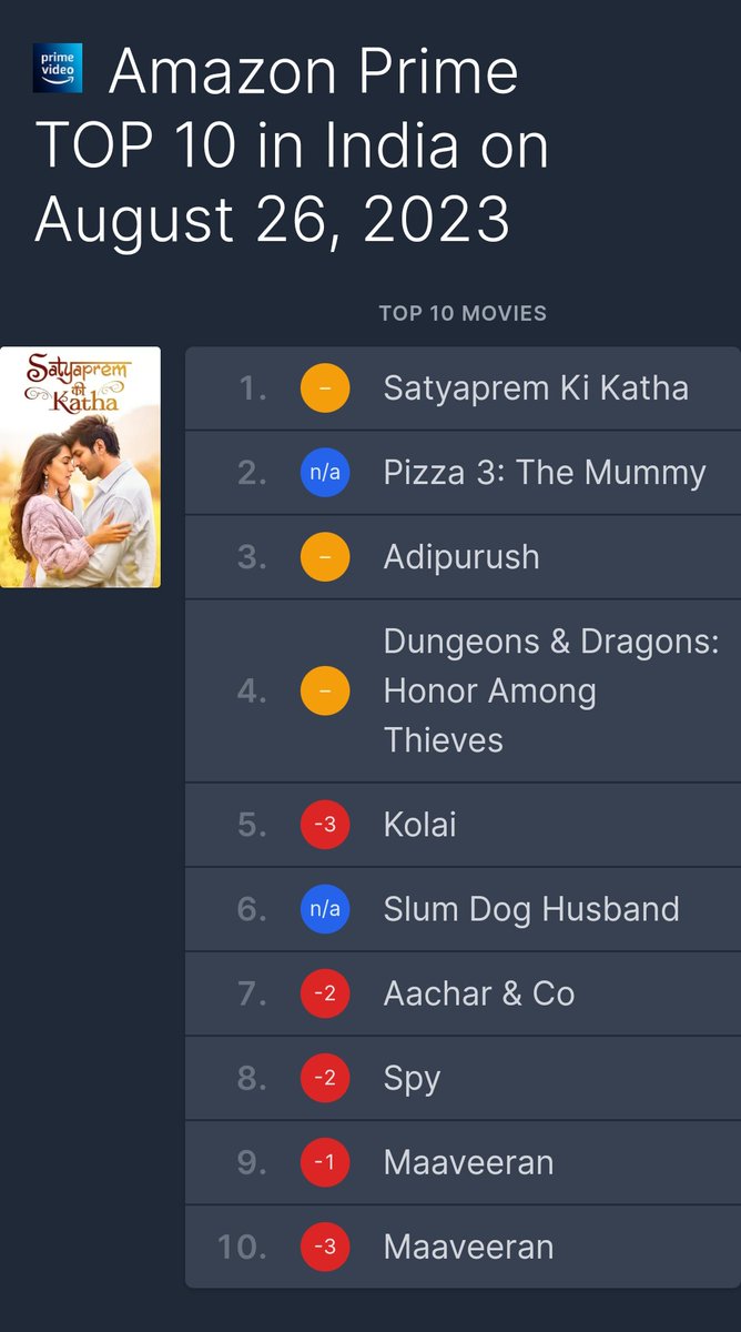 Top 10 films with Max VOD points on 26 Aug 23 (Saturday) - #AmazonPrimeVideo, India.

#SatyaPremKiKatha 
#Pizza3TheMummy
#AdiPurush
#Dungeonsanddragons
#Kolai
#SlumDogHusband
#AacharAndCo
#Spy
#Maaveran
#Maaveeran