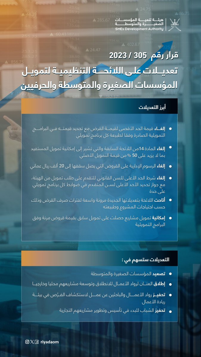 riyadaom's tweet photo. 🔹تأكيدا على الاستجابة السريعة والمرونة اللازمة لنمو واستدامة القطاع، واستجابة لطلب رواد الأعمال، ومواكبة لتطلعات الهيئة في تصعيد المؤسسات الصغيرة والمتوسطة...
تعديلات على اللائحة التنظيمية لتمويل المؤسسات الصغيرة والمتوسطة والحرفيين
🔗للاطلاع على القرار :
https://t.co/2bkXuTzqrK https://t.co/pibjpjuJ9K