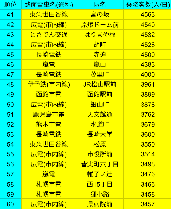 rapkanto's tweet photo. 路面電車の駅(停留場)の乗降客数ランキング〈2019年度〉

やはり圧倒的な数を誇る広電広島駅。上位は広電の駅で埋め尽くされるかと思いきや、東急世田谷線が凄い。
#札幌 #宇都宮 #東京 #豊橋 #富山 #函館 #大阪 #堺 #松山 #高知 #岡山 #広島 #長崎 #熊本 #京都 #大津 #鹿児島 #路面電車 #LRT https://t.co/qWP6jkw3Y0
