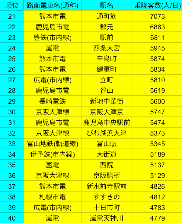 rapkanto's tweet photo. 路面電車の駅(停留場)の乗降客数ランキング〈2019年度〉

やはり圧倒的な数を誇る広電広島駅。上位は広電の駅で埋め尽くされるかと思いきや、東急世田谷線が凄い。
#札幌 #宇都宮 #東京 #豊橋 #富山 #函館 #大阪 #堺 #松山 #高知 #岡山 #広島 #長崎 #熊本 #京都 #大津 #鹿児島 #路面電車 #LRT https://t.co/qWP6jkw3Y0