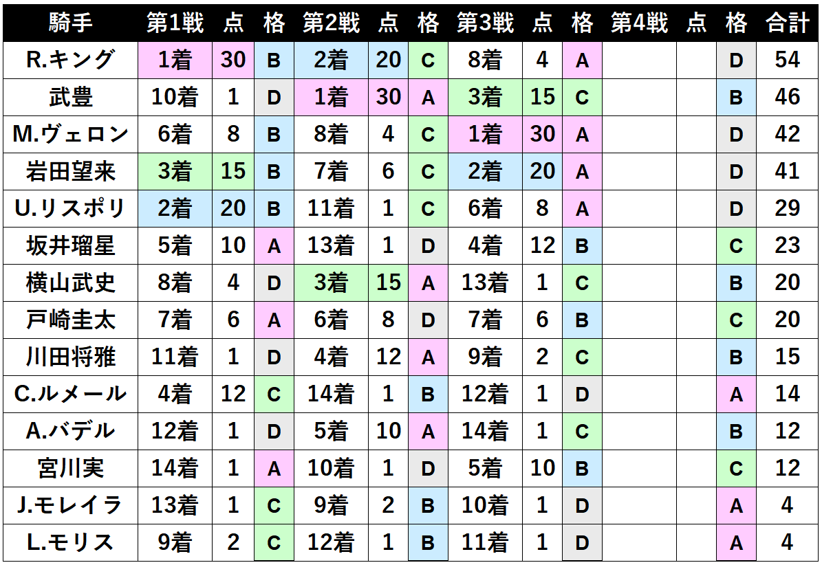 【#WASJ】
12Rの最終第4戦を残しての途中経過は以下。1着が30Pのため個人戦優勝は5位リスポリ騎手までに絞られました。

その中で4人は第4戦がDランクの一方、8P差2位の武豊騎手が唯一Bランク(現在5番人気マイネルダグラス)。逆転での連覇達成なるか。
#ワールドオールスタージョッキーズ