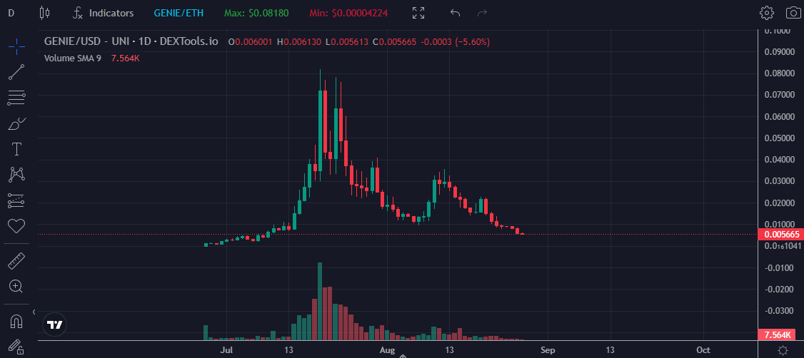 CryptoDet1122's tweet photo. This is how all @0xElyy projects look like, pump and dump tax farm scam.
They slowly abandon project and hire chat mods while they create new projects and scam more people.
$bazed is the next one to fall, don't say I didn't warn!
$genie $remit #yieldara $nexus $champz $LiqS https://t.co/Y2WFsXyL7L