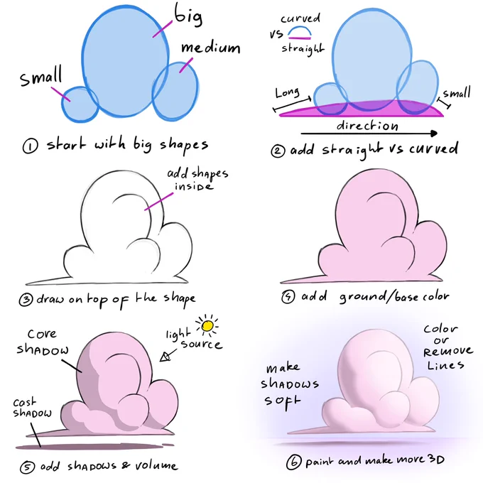 Try to find the shapes, like in the cloud are some basic shapes. 