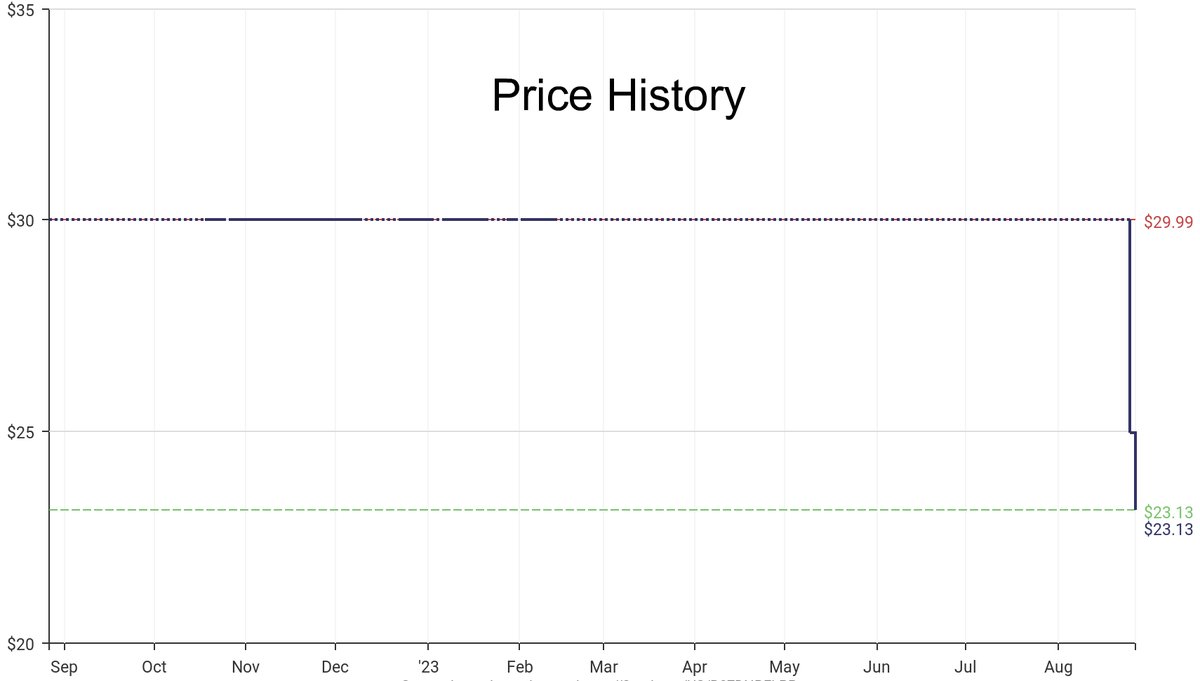 DeepPrice's tweet image. Lowest price on Amazon.com for Nintendo Switch Controllers  from Nyko #dpdLowestPrice #Nyko #NintendoSwitchControllers
Only $23.13
amazon.com/dp/B07DNRFLPP?…