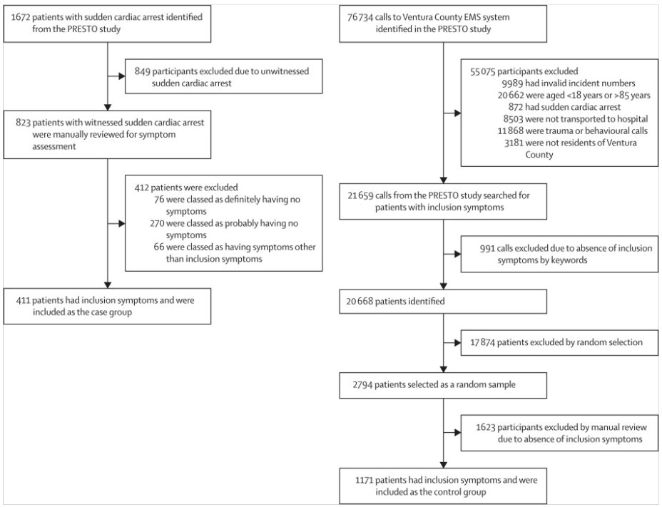 NEW Research: 'Warning symptoms associated with imminent sudden cardiac arrest: a population-based case-control study with external validation'. @SumeetSChugh @CedarsSinaiMed Read it here: buff.ly/3KXFihr