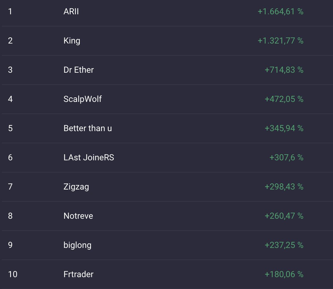 Las days of our <a href="/fullybakedFXBT/">'fully|baked'</a> August Trading Competition with <a href="/PrimeXBT/">PrimeXBT</a> are in full swing. 

Some sick ROI´s in the leaderboard, love to see it.

If you´re in the top 10 after the Comp: DM me and you´ll get access to our Discord on top 🔥🔥🔥

x.com/fullybakedFXBT…