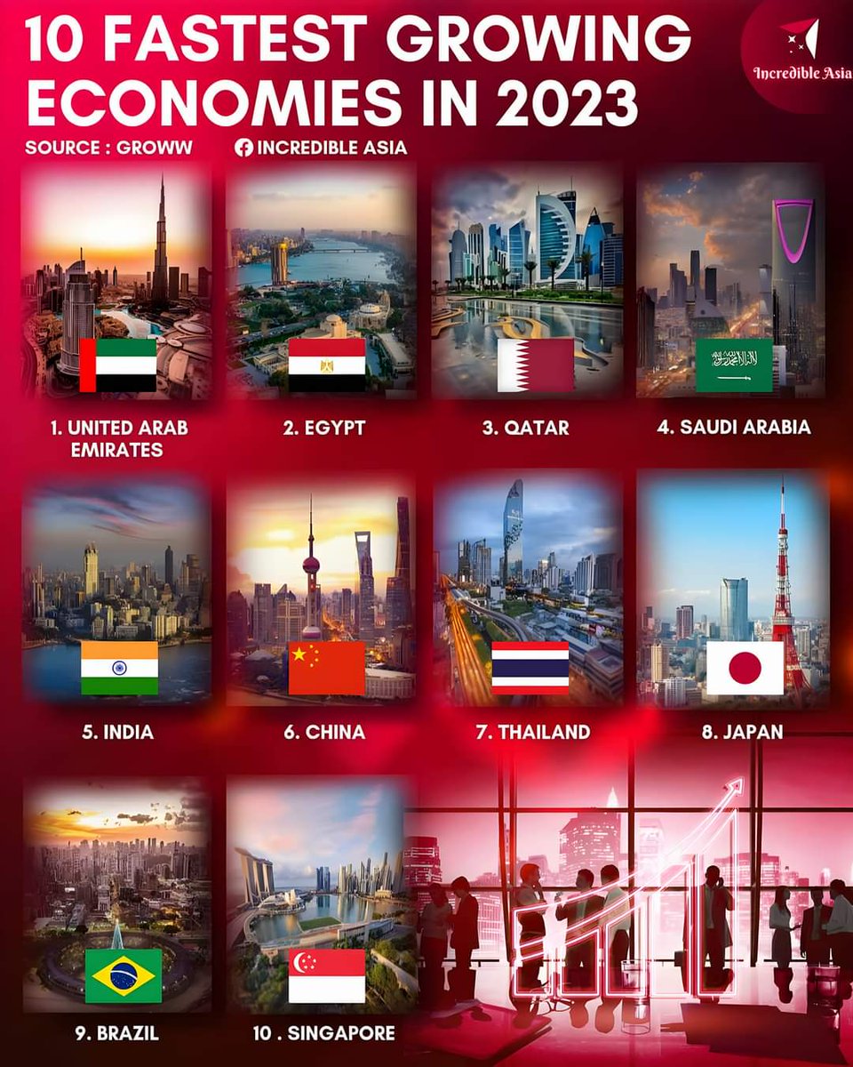 Incredible66162's tweet image. 𝐑𝐞𝐯𝐯𝐢𝐧𝐠 𝐭𝐨𝐰𝐚𝐫𝐝𝐬 𝐞𝐜𝐨𝐧𝐨𝐦𝐢𝐜 𝐬𝐮𝐜𝐜𝐞𝐬𝐬: 𝐓𝐡𝐞 𝟏𝟎 𝐟𝐚𝐬𝐭𝐞𝐬𝐭 𝐠𝐫𝐨𝐰𝐢𝐧𝐠 𝐞𝐜𝐨𝐧𝐨𝐦𝐢𝐞𝐬 𝐨𝐟 𝟐𝟎𝟐𝟑 🤑
.
#AcceleratingProgress #EconomicPowerhouses #FutureOfGrowth #OpportunityUnleashed #LeadingTheWay #ProsperityAhead #DynamicEconomies