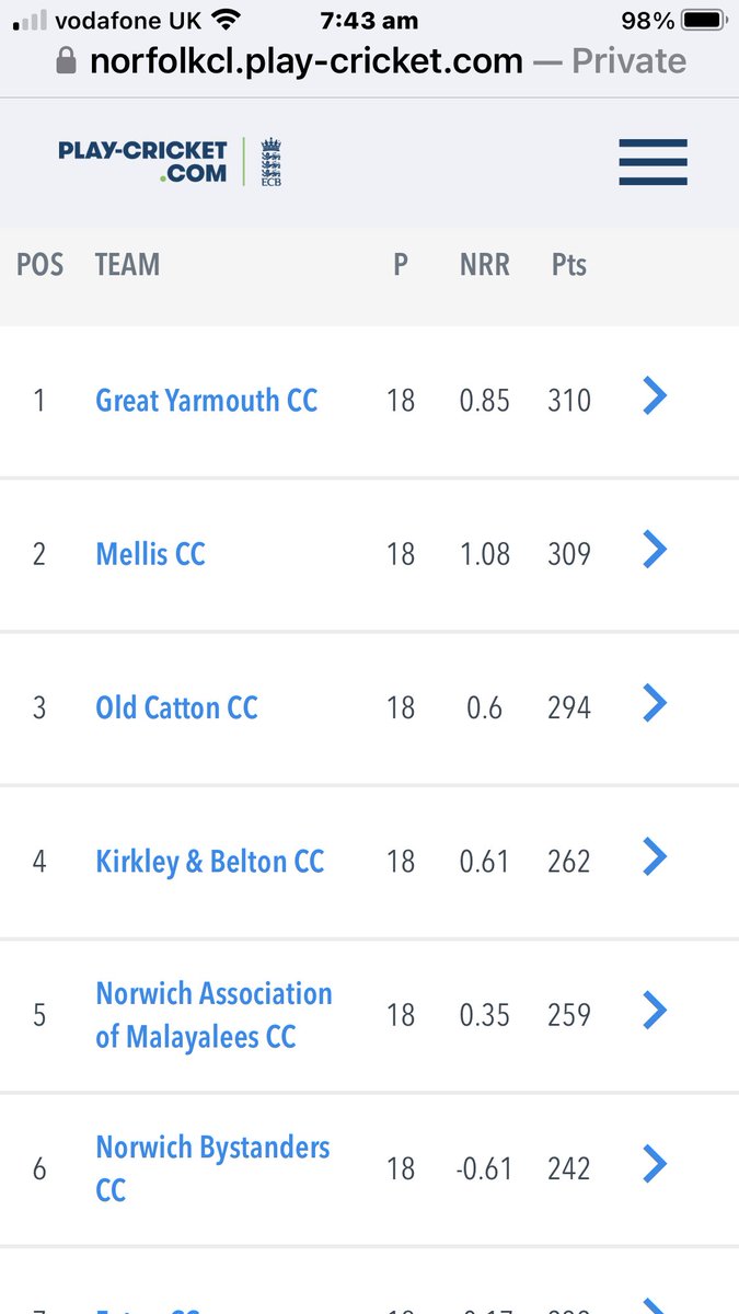 bugger …. Yesterdays big win not enough,We finish one short after the final round of games . A huge thanks to all those players who contributed over the course of the season . Well batted yesterday Richard and <a href="/jimmywibs91/">James Wilby</a> on their 100’s.