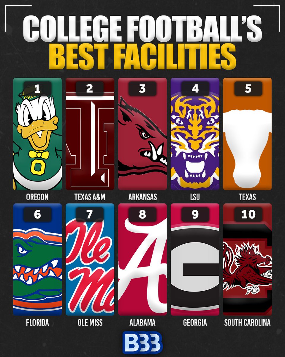 Best Facilities in College Football (2023)

1 Oregon Ducks
2 Texas A&amp;M Aggies
3 Arkansas Razorbacks
4 LSU Tigers
5 Texas Longhorns
6 Florida Gators
7 Ole Miss Rebels
8 Alabama Crimson Tide
9 Georgia Bulldogs
10 South Carolina Gamecocks