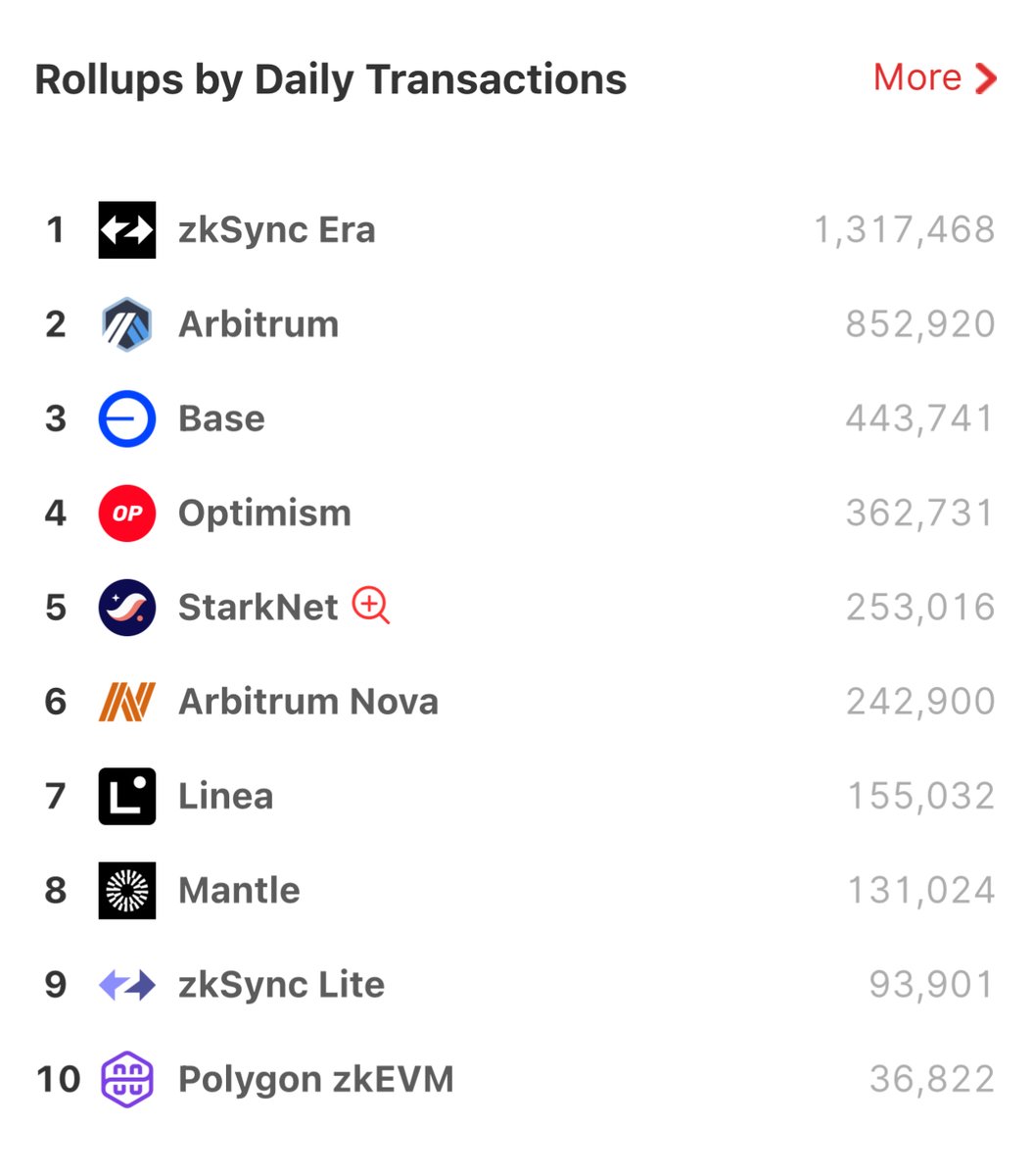 🔥 <a href="/zksync/">ZKsync (∎, ∆)</a> Era∎ is again in Top 1️⃣ Daily Transactions