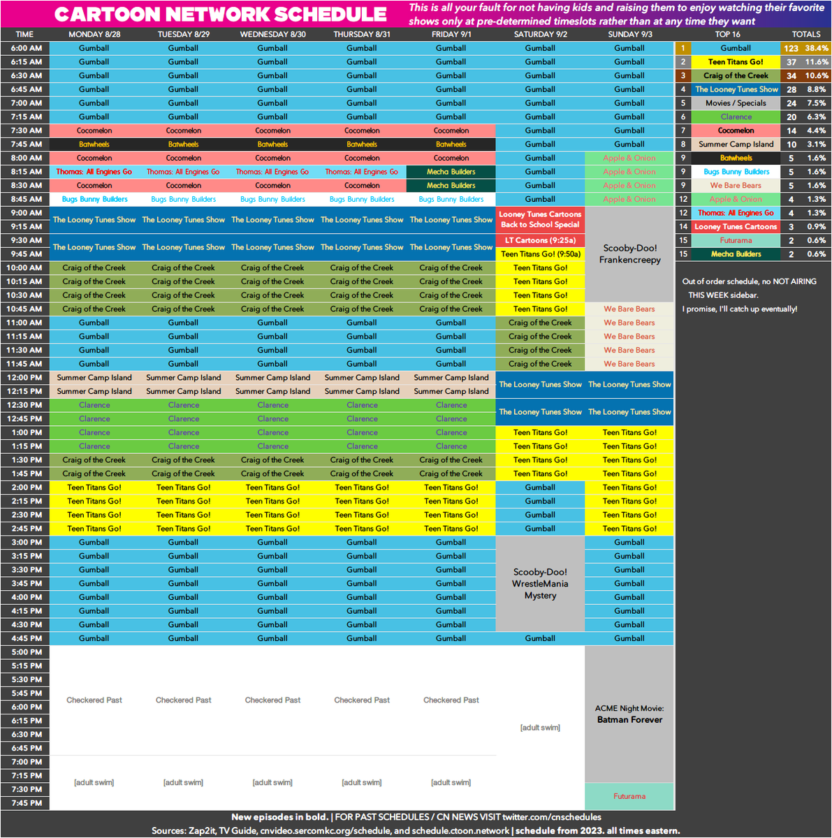 CNschedules's tweet photo. 8/28 - 9/3: The impossible has happened, CN has lost two more hours to AS. CN ends at FIVE now. Wild.

Clarence gets more slots and Apple &amp; Onion gets an hour, but good lord that's too much Gumball. Way too much Gumball. https://t.co/H8KNQieI8j