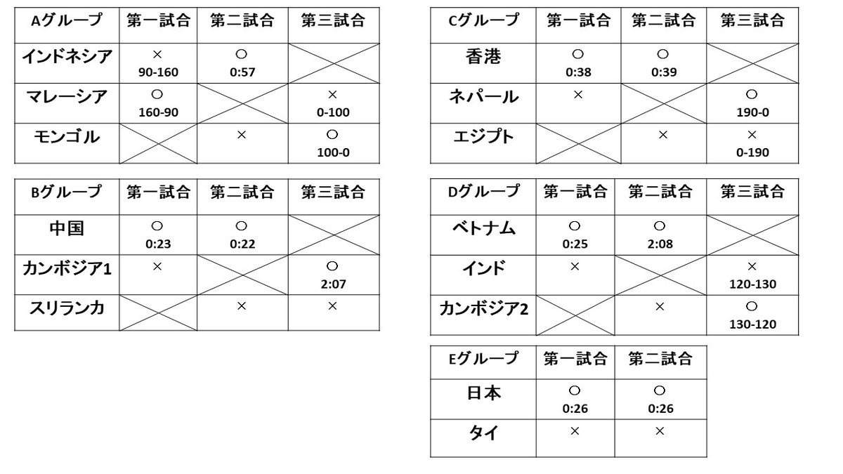 _amayiak's tweet image. ABUロボコン予選リーグ速報です。日本の豊橋技科大は恐らく2位通過ですかね #ロボコン #robocon