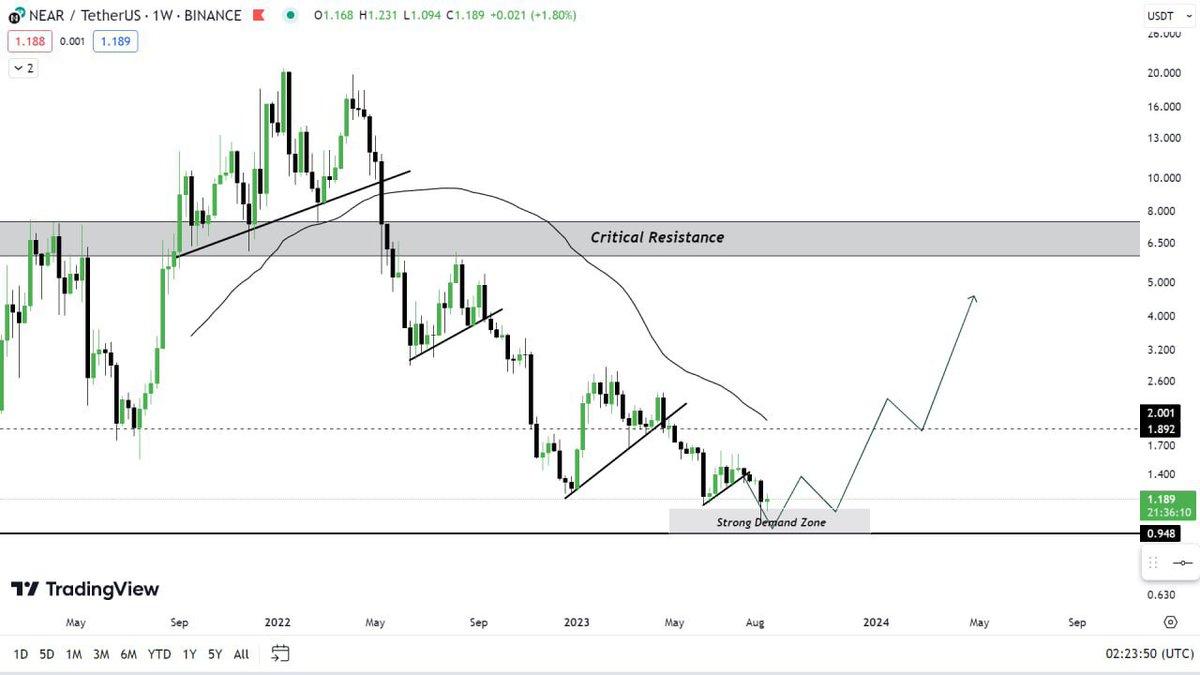Just see the Bounce from the $NEAR SDZ

My bag filled with 50% now will just calculate the profits...
#NEAR #BTC #Bitcoin #cryptocurrency #ETH
