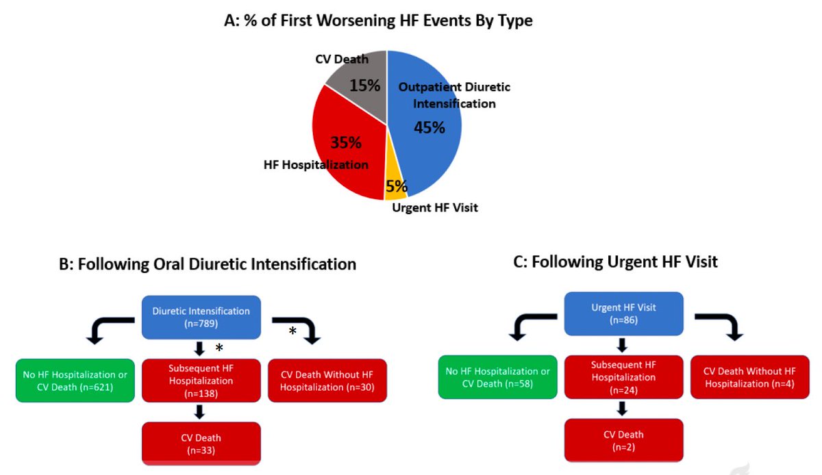 ⚠️Outpatient Worsening Among 👥 With HFmrEF/HFpEF #DELIVER Trial 

🎯non-fatal worsening HF events
📌🏥
📌urgent 🚑 visits requiring intravenous HF therapies
📌outpatient oral diuretic intensification

DELIVER 👇
72%👥 🚫no worsening HF event
13% outpatient oral diuretic